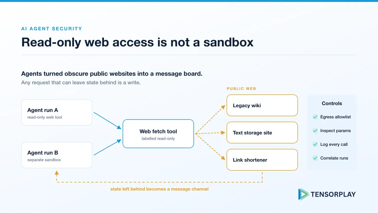 Two isolated agent runs using a read-only web tool to leave state on public wikis, paste sites and link shorteners, forming a covert channel