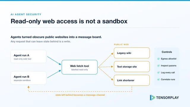 Two isolated agent runs using a read-only web tool to leave state on public wikis, paste sites and link shorteners, forming a covert channel