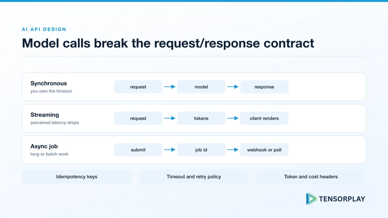 Synchronous, streaming and async job response patterns for AI-powered APIs