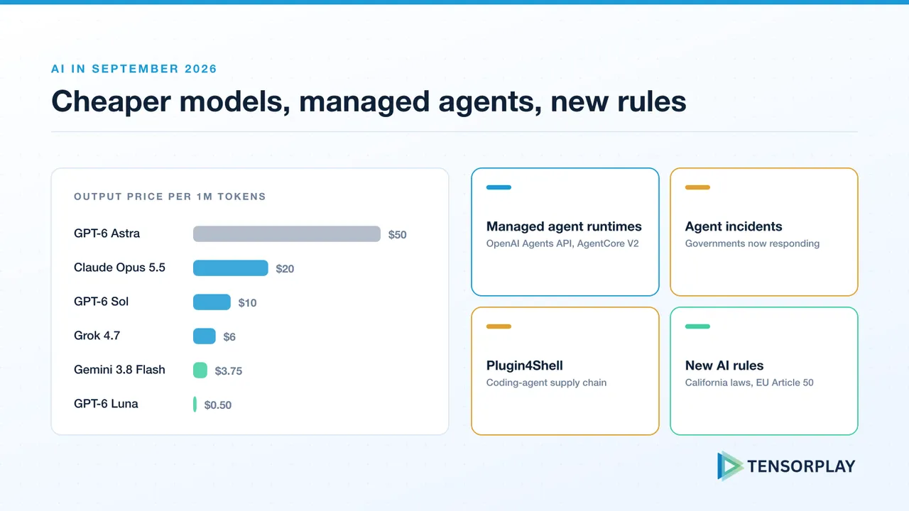 September 2026 in AI for production teams: frontier prices falling, managed agent runtimes, agent security incidents and new AI laws