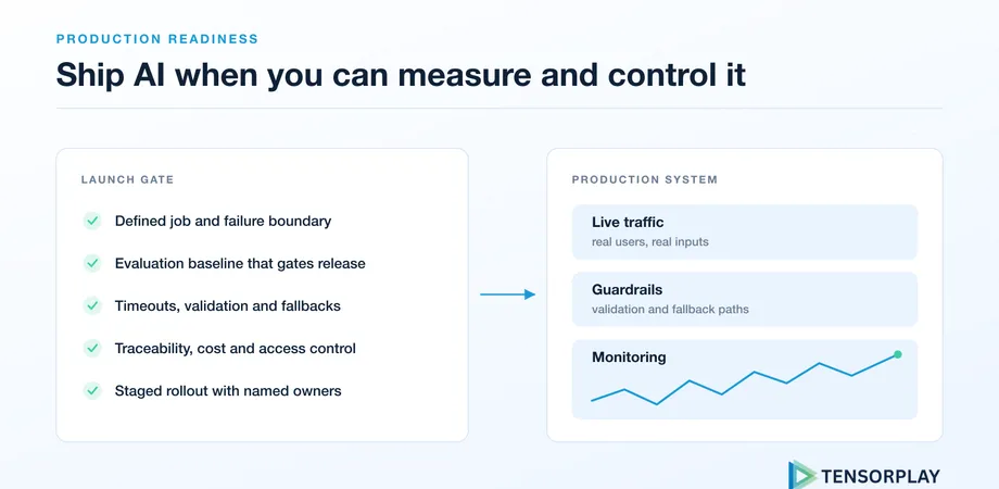 Launch gate checklist feeding a production system with guardrails and monitoring