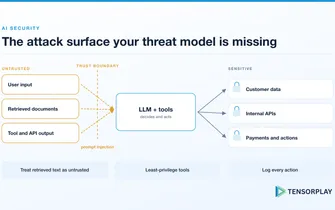 Trust boundary between untrusted inputs, the LLM and sensitive systems it can reach