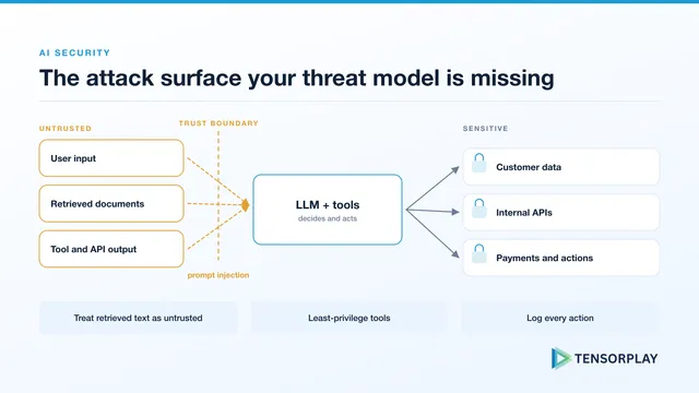 Trust boundary between untrusted inputs, the LLM and sensitive systems it can reach