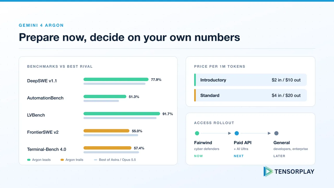 Gemini 4 Argon benchmark wins and losses, introductory and standard pricing, and the staged access rollout