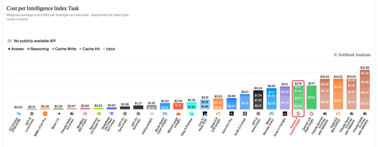 Artificial Analysis Cost per Intelligence Index Task bar chart. Gemini 4 Carbon, highlighted in red, costs $7.76 per task, against $6.24 for GPT-6 Astra, $10.04 for Claude Opus 5.5 and $1.27 for GPT-6.1 Sol