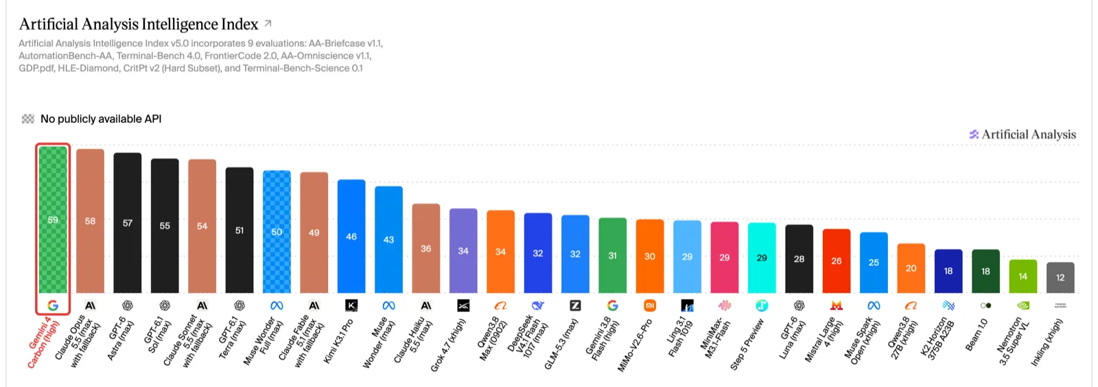 Artificial Analysis Intelligence Index v5.0 bar chart. Gemini 4 Carbon, highlighted in red, leads at 59, followed by Claude Opus 5.5 at 58, GPT-6 Astra at 57 and GPT-6.1 Sol at 55