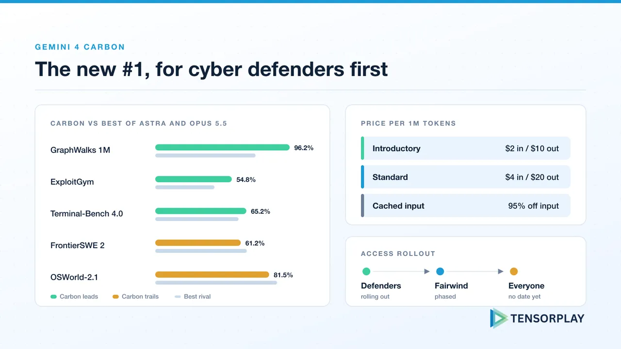 Gemini 4 Carbon benchmark wins and losses against the best of GPT-6 Astra and Claude Opus 5.5, introductory and standard pricing, and the staged access rollout