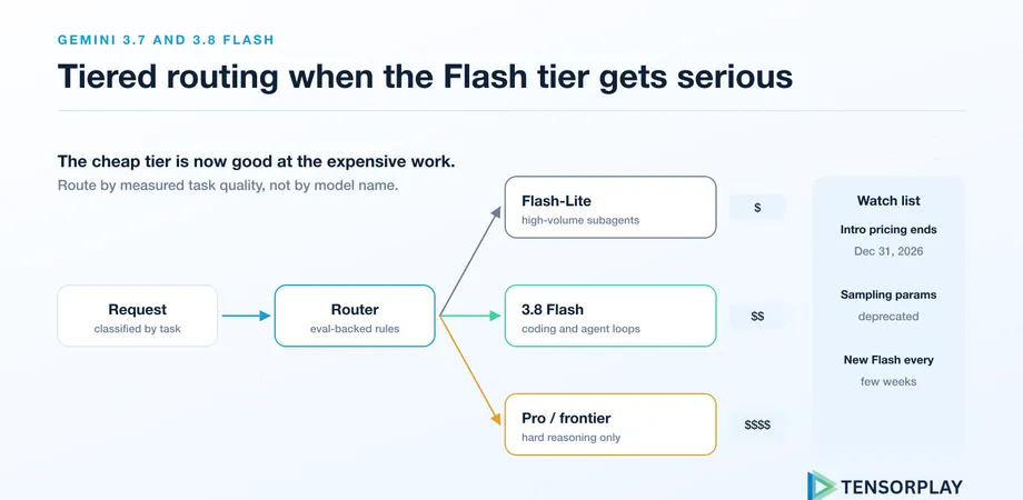 Router sending requests to Flash-Lite, Gemini 3.8 Flash, or a frontier model by measured task quality