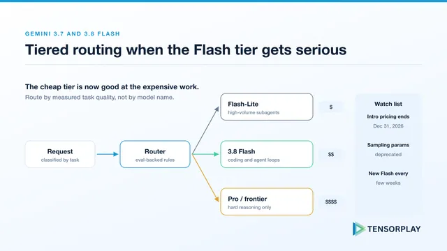 Router sending requests to Flash-Lite, Gemini 3.8 Flash, or a frontier model by measured task quality