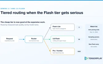 Router sending requests to Flash-Lite, Gemini 3.8 Flash, or a frontier model by measured task quality