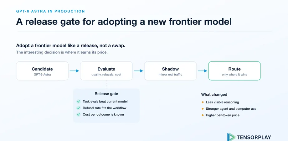 Release gate for adopting GPT-6 Astra: candidate, evaluate, shadow traffic, then route only where it wins