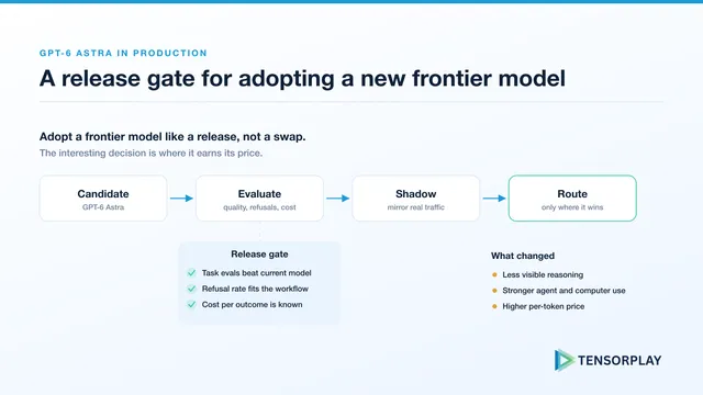 Release gate for adopting GPT-6 Astra: candidate, evaluate, shadow traffic, then route only where it wins