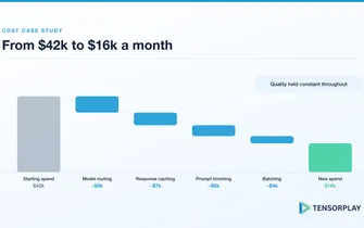 Waterfall chart reducing monthly spend from $42k to $16k through routing, caching, prompts and batching