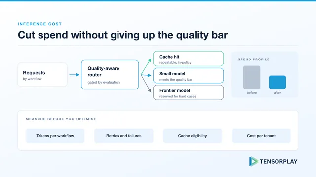 Quality-aware router directing requests to cache, small model, or frontier model to reduce spend