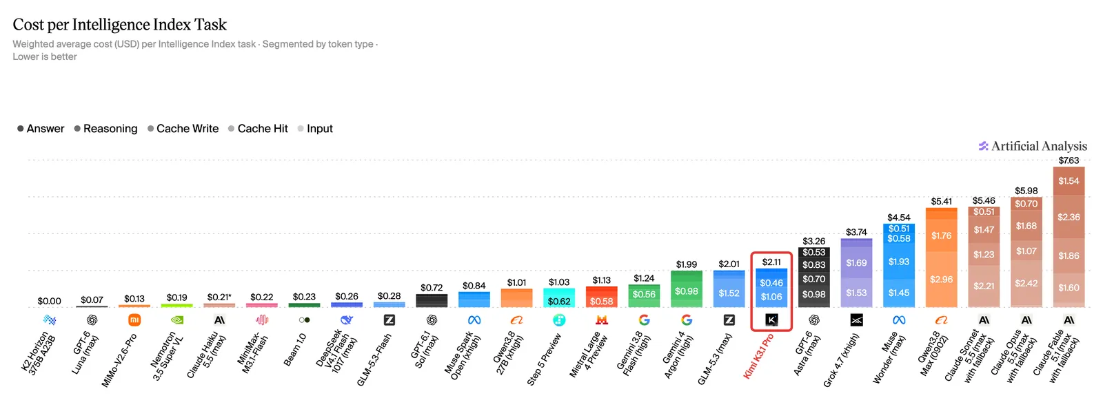 Artificial Analysis Cost per Intelligence Index Task bar chart. Kimi K3.1 Pro, highlighted in red, costs $2.11 per task, against $5.98 for Claude Opus 5.5, $5.46 for Claude Sonnet 5.5, $3.26 for GPT-6 Astra and $0.72 for GPT-6.1 Sol