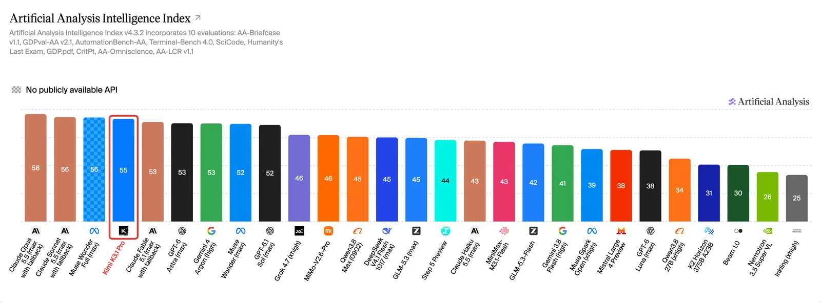 Artificial Analysis Intelligence Index v4.3.2 bar chart. Claude Opus 5.5 leads at 58, followed by Claude Sonnet 5.5 at 56, Muse Wonder Full at 56 and Kimi K3.1 Pro, highlighted in red, at 55