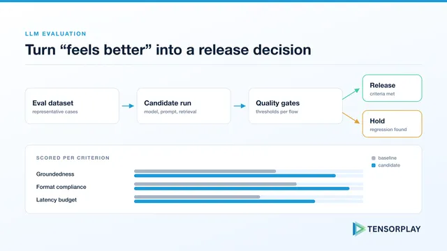 Evaluation pipeline from dataset to quality gates, splitting into release and hold decisions