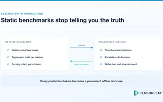Feedback loop between offline evaluation and production signals feeding new test cases