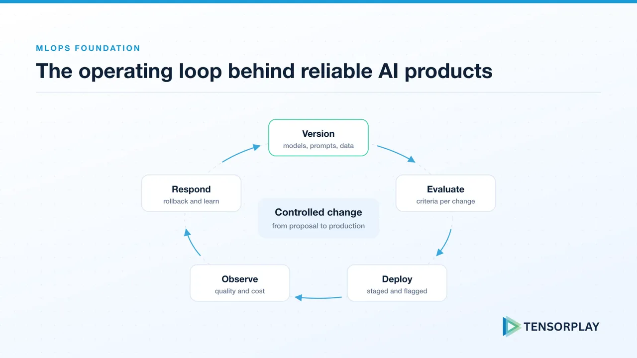 MLOps loop of version, evaluate, deploy, observe and respond around controlled change