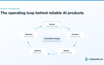 MLOps loop of version, evaluate, deploy, observe and respond around controlled change