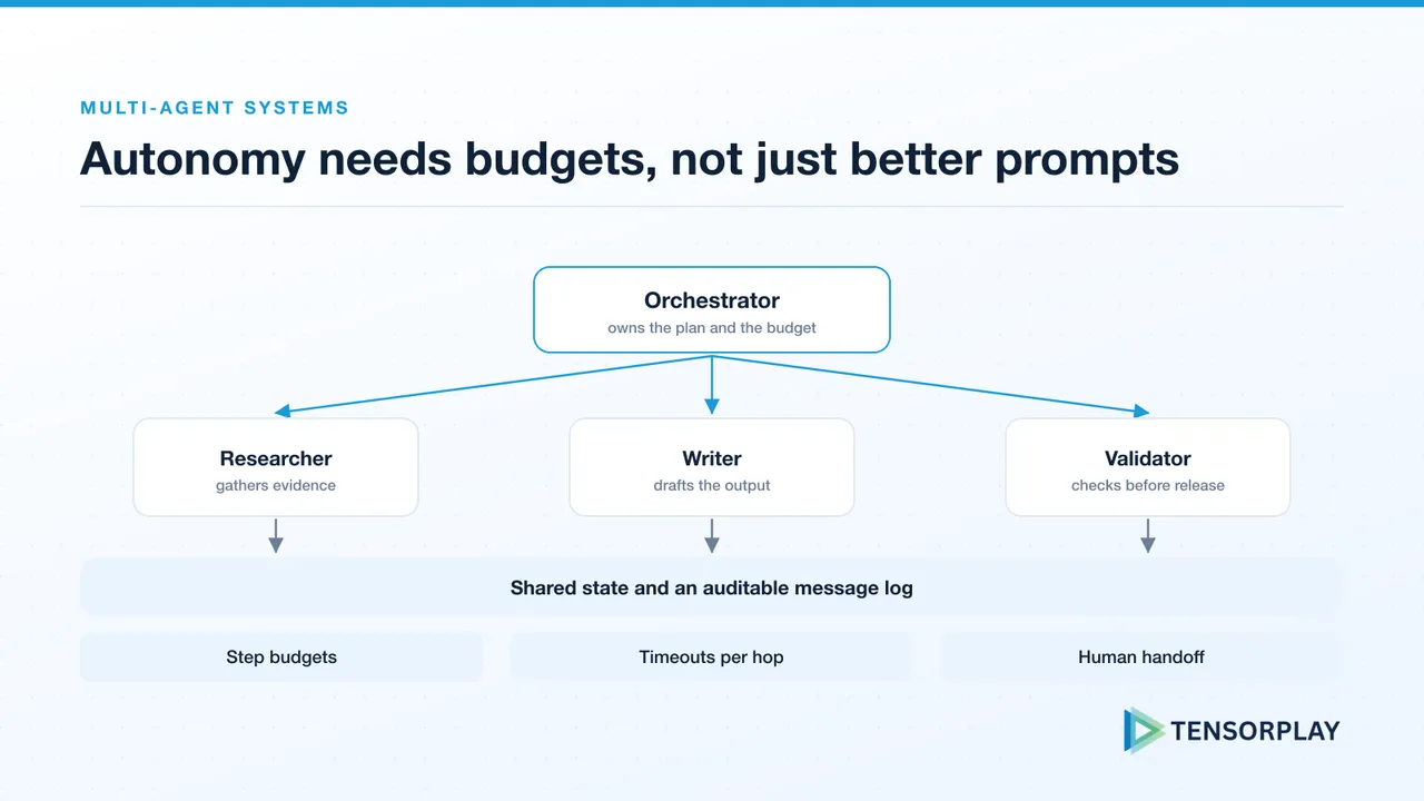 Orchestrator delegating to researcher, writer and validator agents over a shared message log
