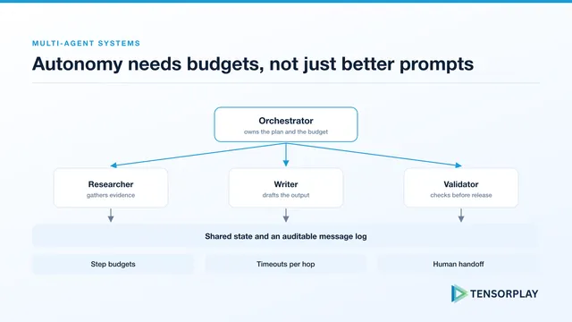 Orchestrator delegating to researcher, writer and validator agents over a shared message log