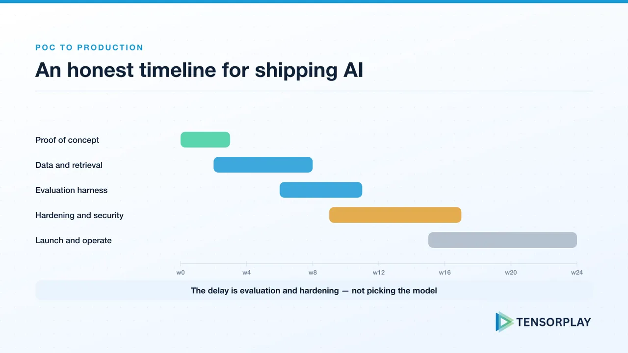 Timeline of proof of concept, data, evaluation, hardening and launch phases across 24 weeks