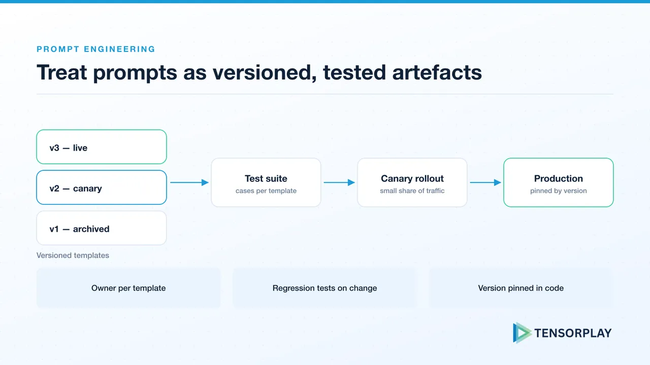 Versioned prompt templates moving through a test suite and canary rollout into production