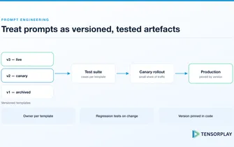 Versioned prompt templates moving through a test suite and canary rollout into production