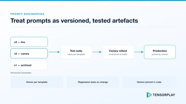 Versioned prompt templates moving through a test suite and canary rollout into production