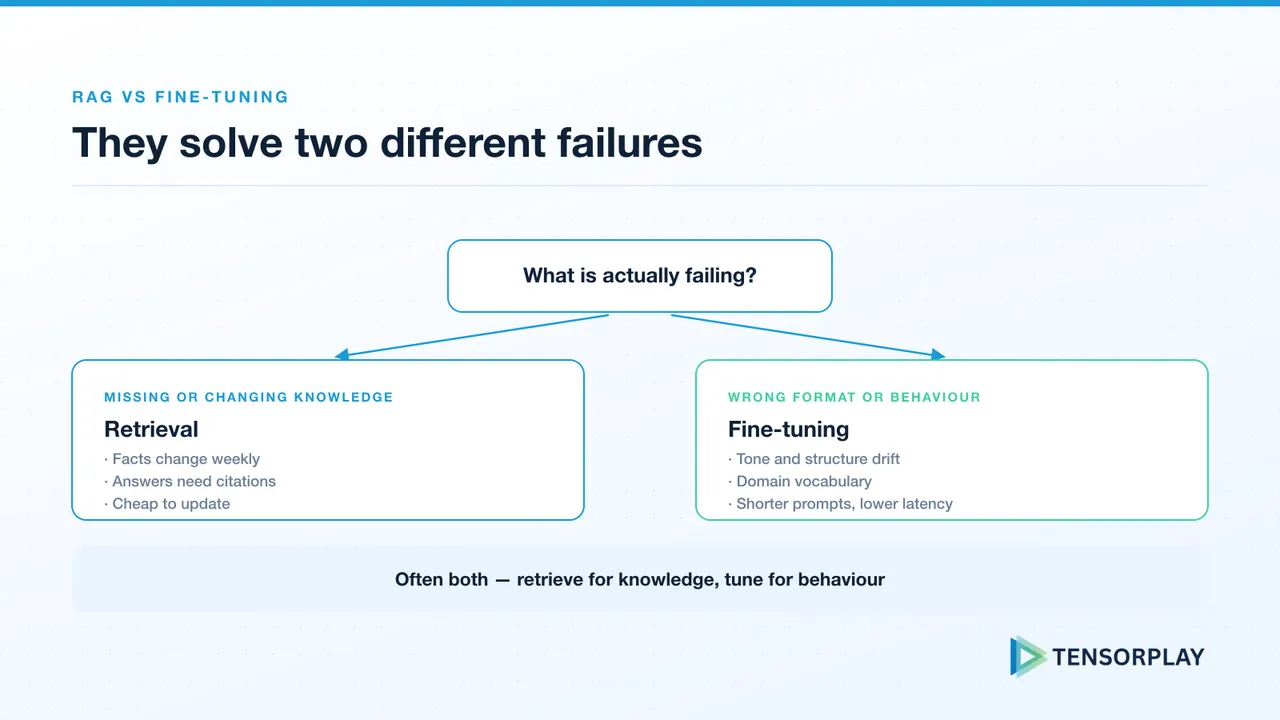 Decision split between retrieval for missing knowledge and fine-tuning for wrong behaviour
