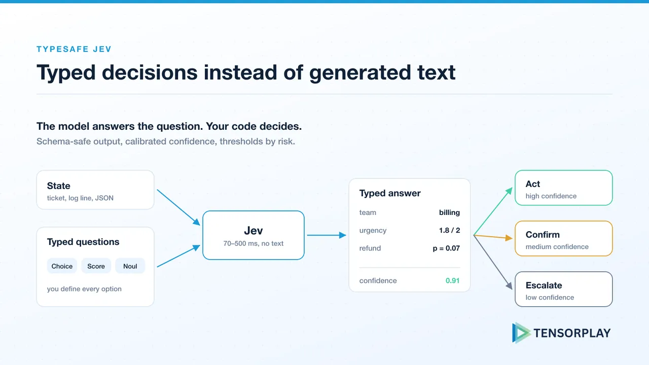 State and typed questions go into Jev, typed answers with confidence come out, and application code decides whether to act, confirm or escalate