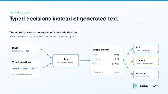 State and typed questions go into Jev, typed answers with confidence come out, and application code decides whether to act, confirm or escalate