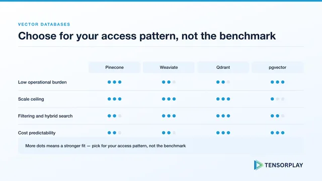 Comparison of Pinecone, Weaviate, Qdrant and pgvector across operations, scale, filtering and cost